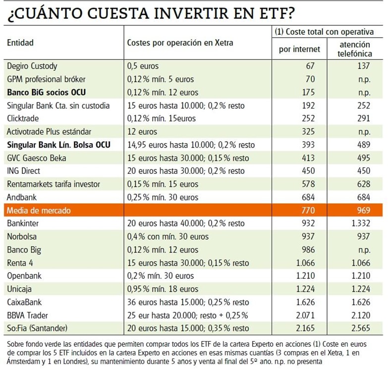 Cuánto nos costaría comprar los cinco ETF incluidos en la cartera Experto en acciones, mantenerlos durante cinco años y venderlos al final de dicho plazo.
